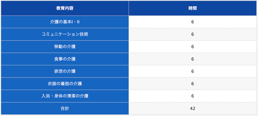 介護導入講習の教育内容と時間数