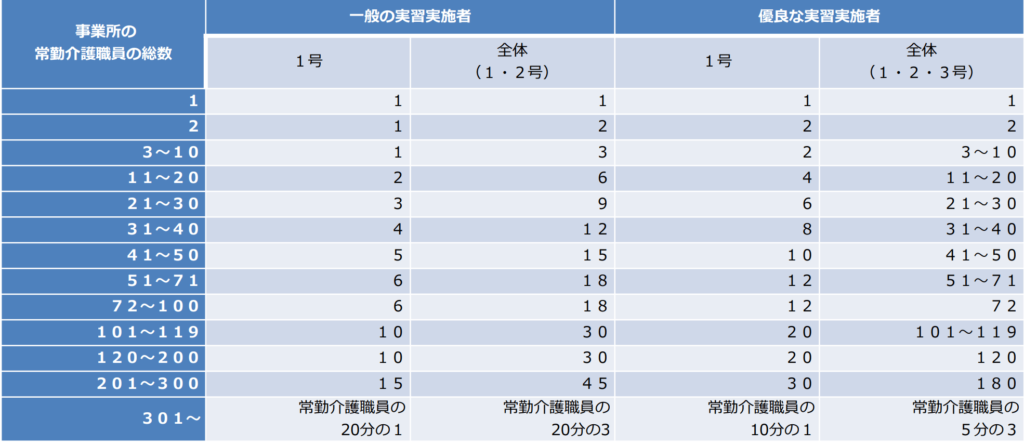 介護職種のベトナム人技能実習生の受け入れ人数枠