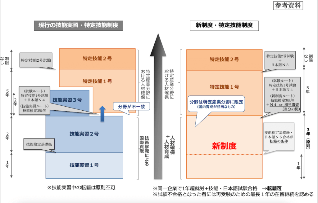 技能実習生制度と育成就労制度のイメージ図