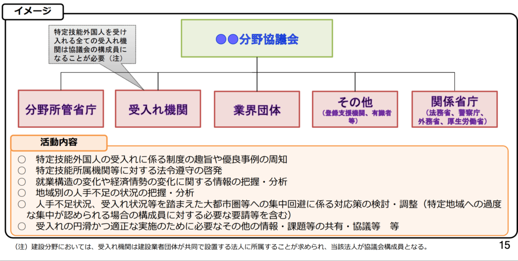 特定技能の協議会　全体イメージ