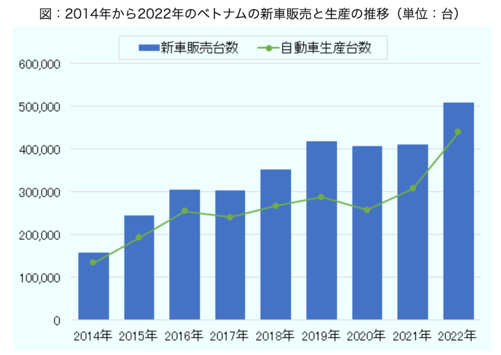 2014年から2022年のベトナムの新車販売と生産の推移