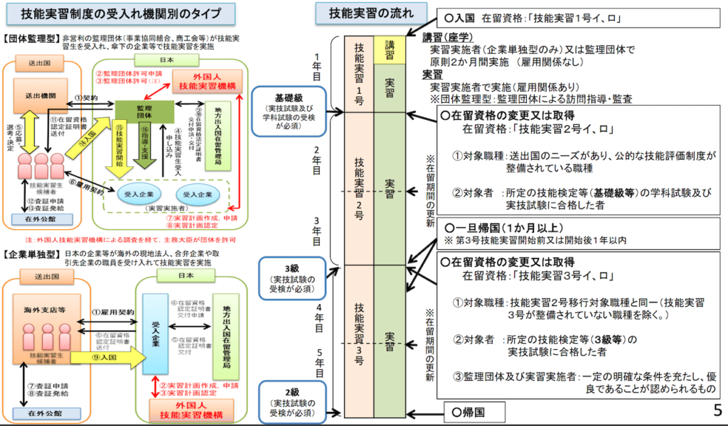 技能実習制度の仕組み