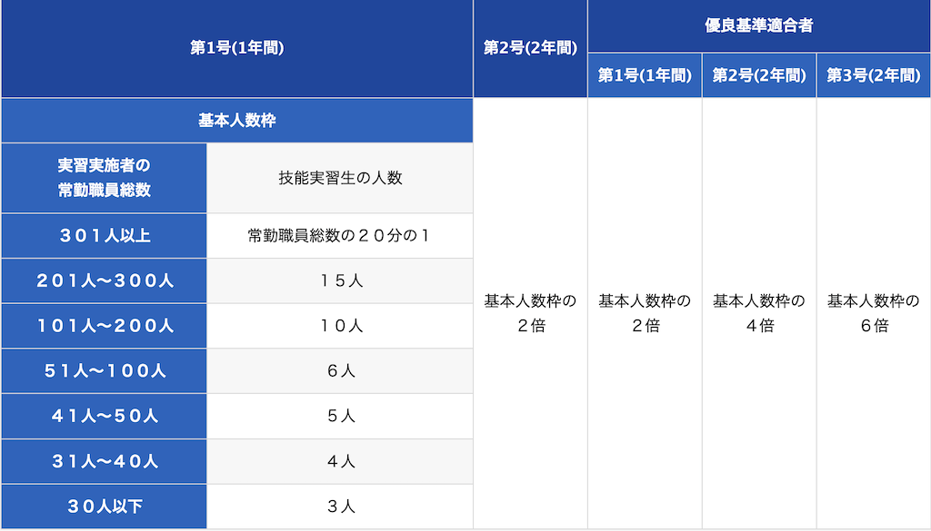 医療・福祉施設給食製造職種の技能実習生の受入企業枠