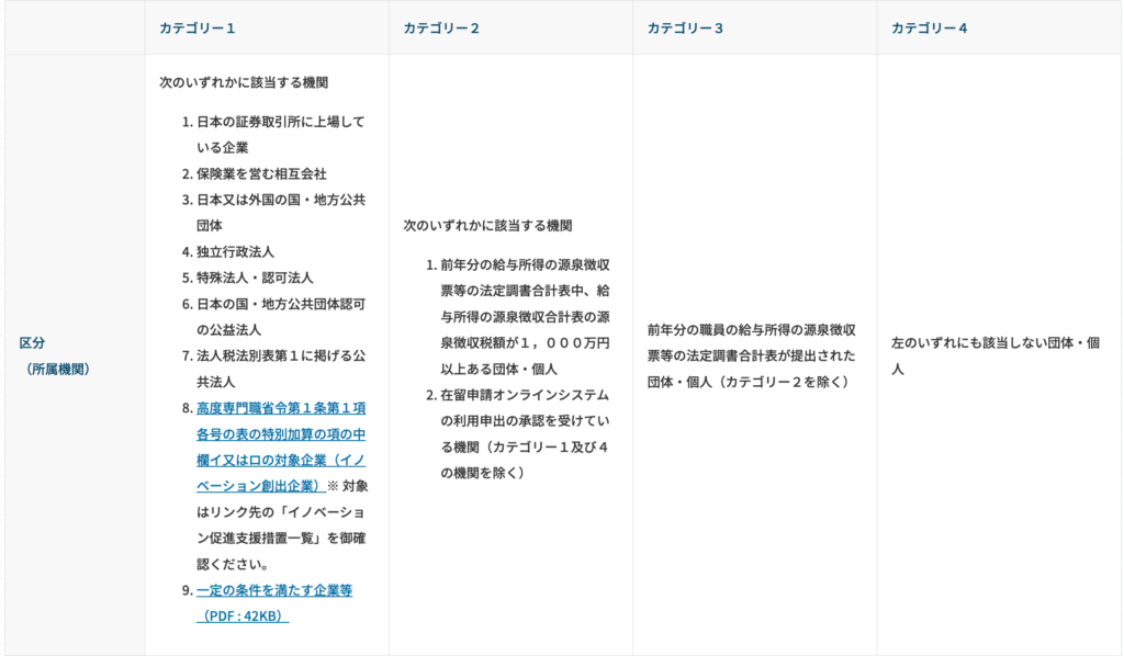 外国人のエンジニアを雇用するために把握すべきカテゴリー